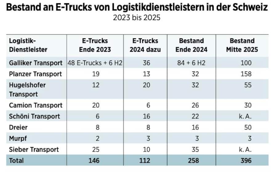Bestand E-Trucks