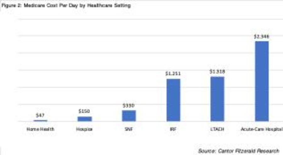 Medizinische Kosten je Setting