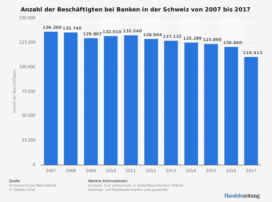 Mitarbeiter bei Schweizer Banken