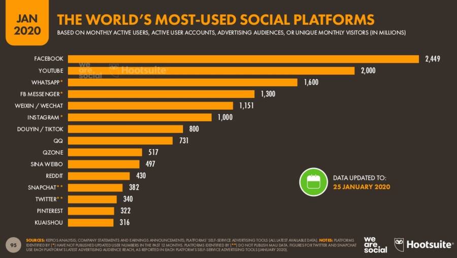 the world's most-used social platforms