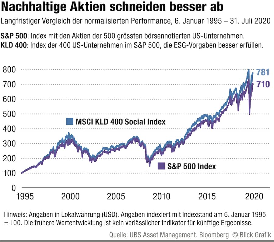 Nachhaltige Aktien schneiden besser ab