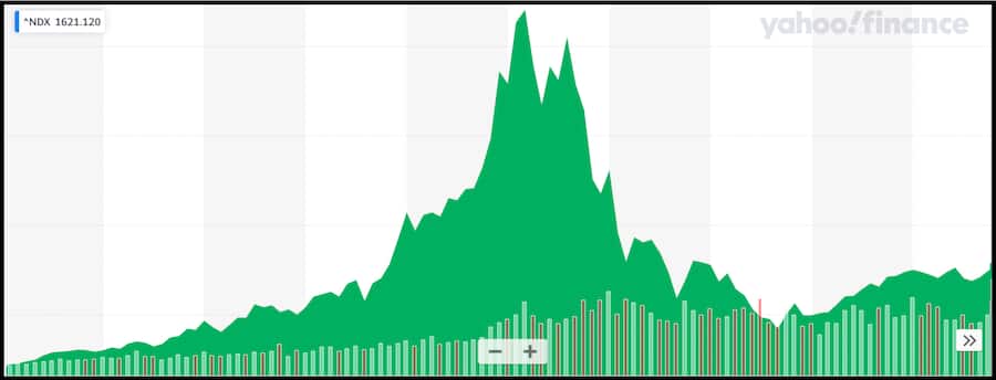 Nasdaq 100 1995 2005