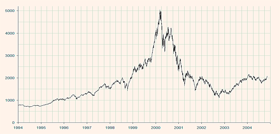 Nasdaq dotcom bubble