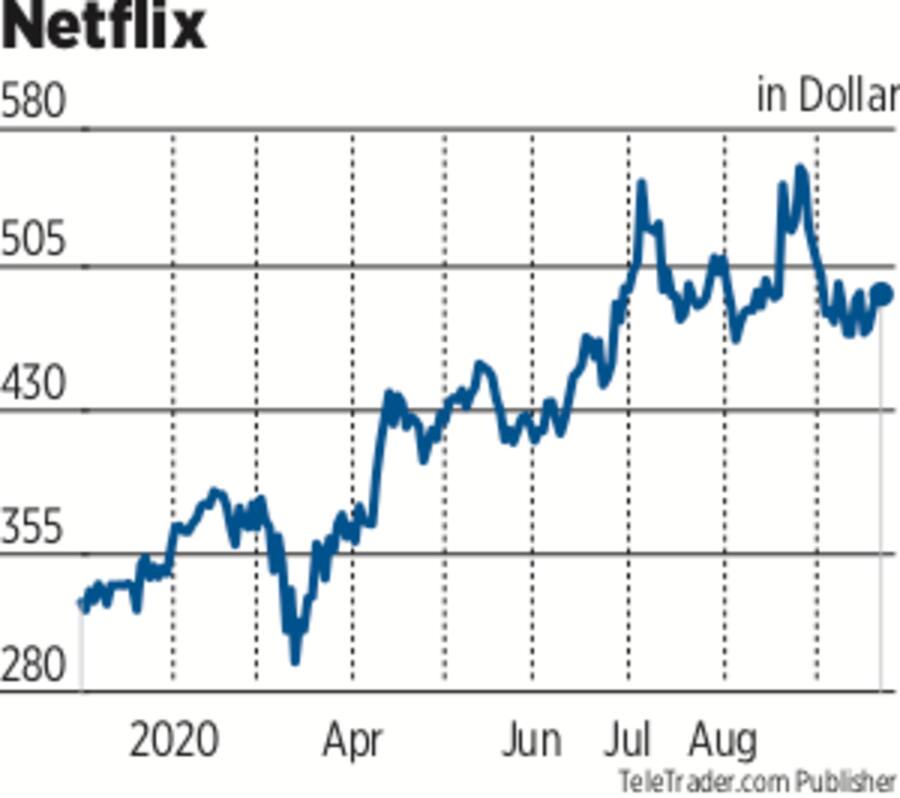Netflix Aktienkurs 2020