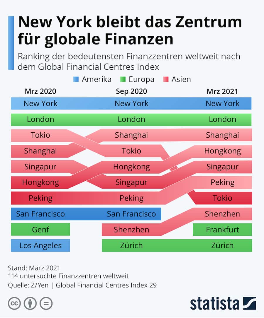 New York bleibt das Zentrum für globale Finanzen