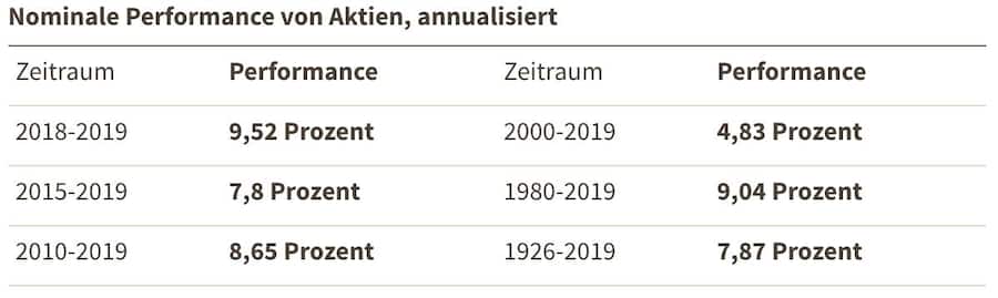Nominale Performance von Aktien