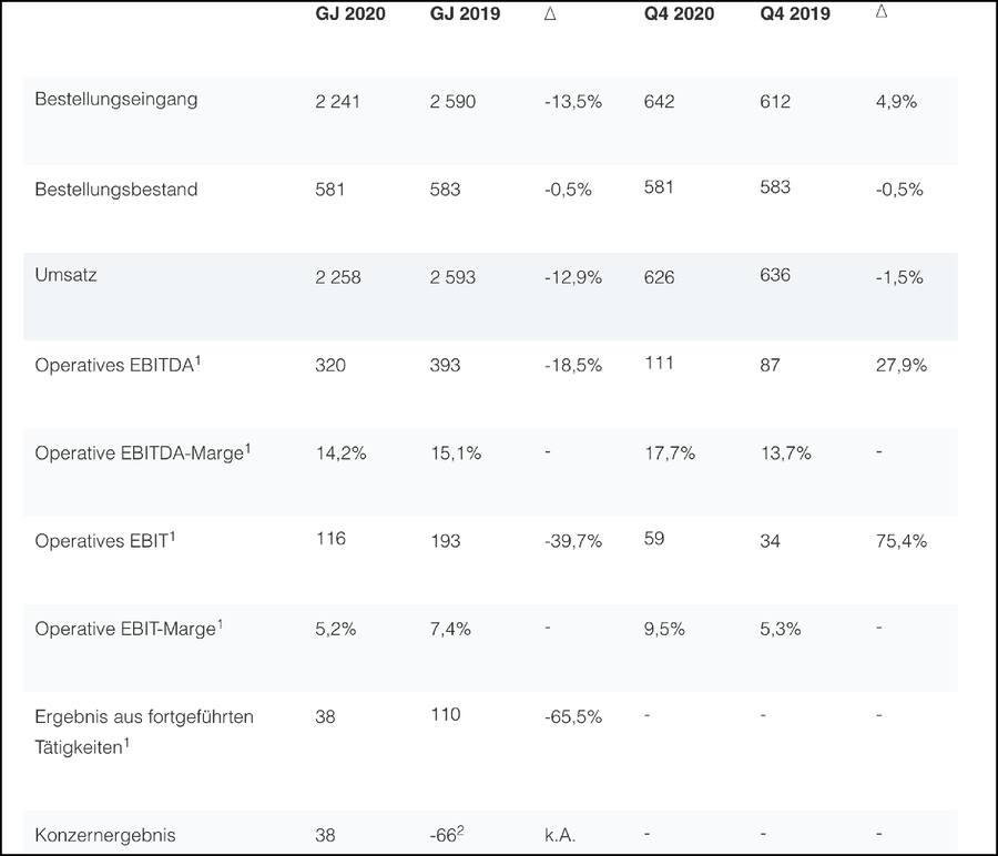Bilanz Erfolgsrechnung Oerlikon 2020