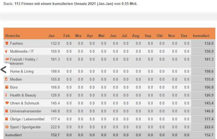 Online-Umsätze in der Schweiz 2020