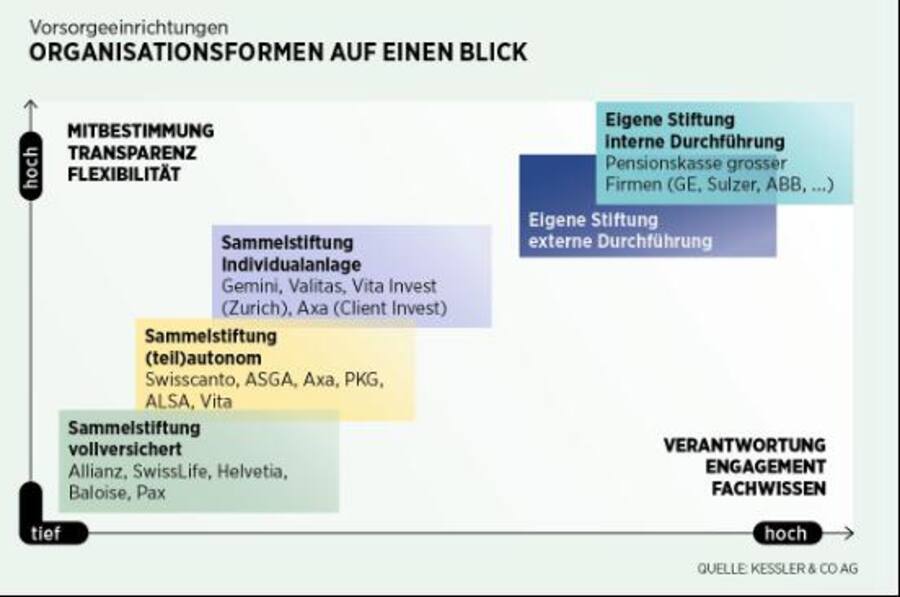 Organisationsformen