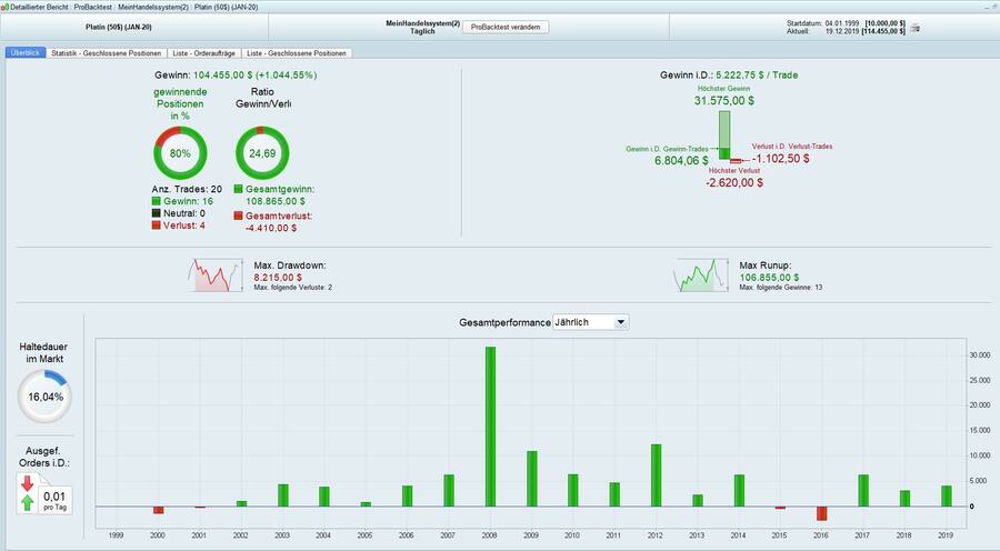 Back Test basierend auf Daten seit 1999 bei Kauf eines Kontrakts des Platin Futures