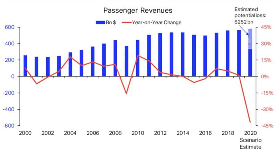 Passenger Revenues