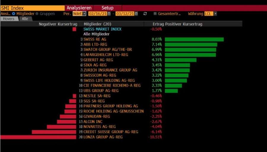 Performance der Aktien im Swiss Market Index seit 16. Februar 2021