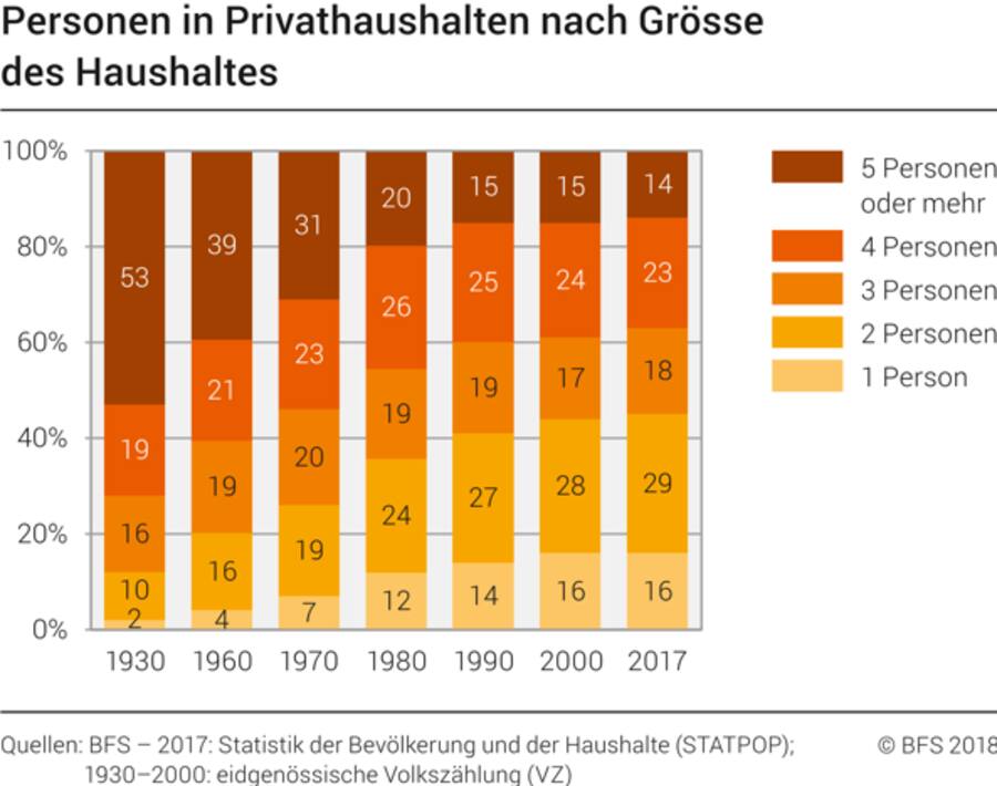 Personen im Privathaushalt