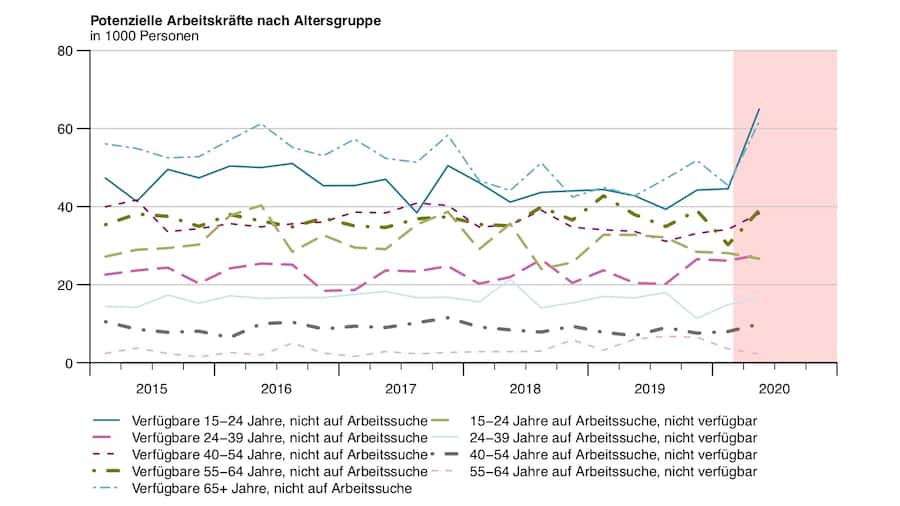 Potenzielle Arbeitskräfte nach Altersgruppe