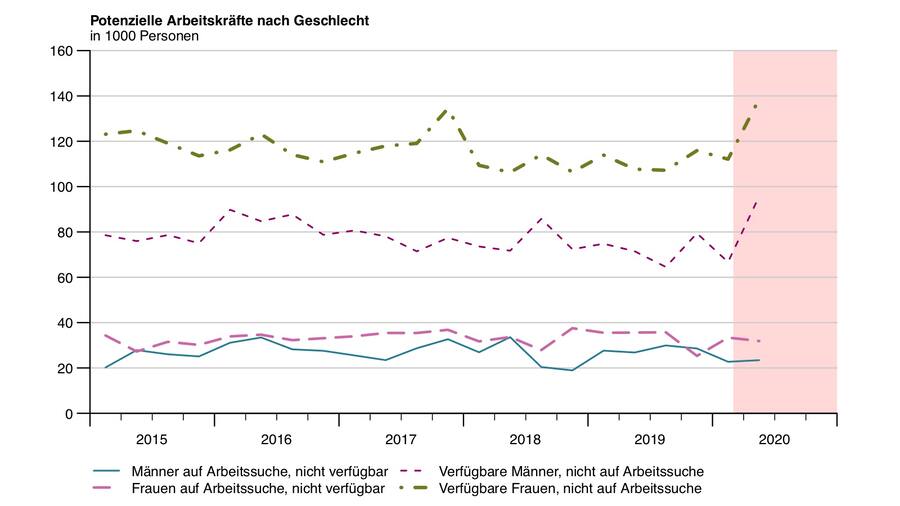 Potenzielle Arbeitskräfte nach Geschlecht