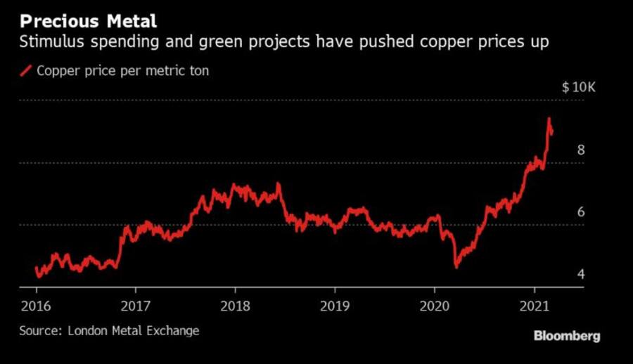 Preisentwicklung von Kupfer seit Ende 2015