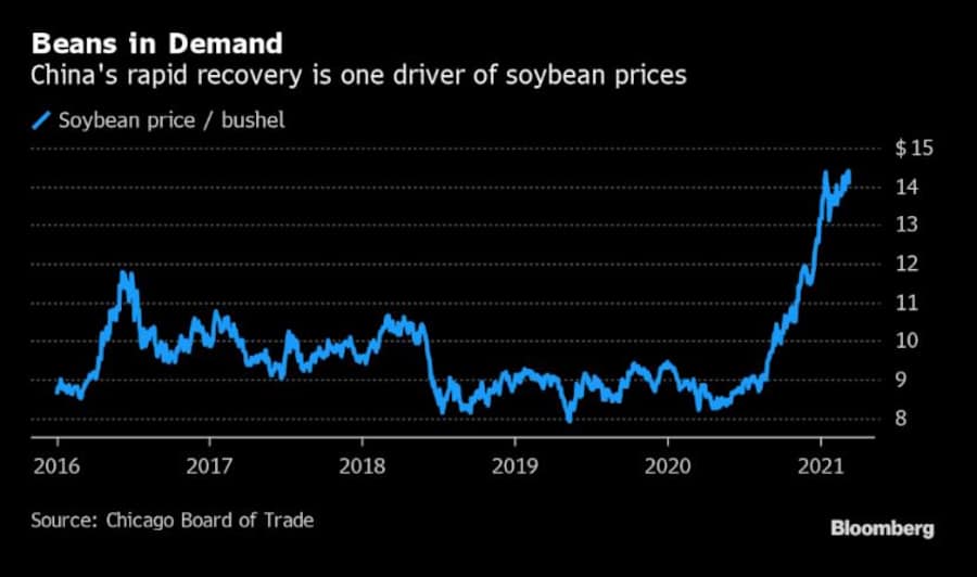 Preisentwicklung von Soja in den letzten fünf Jahren