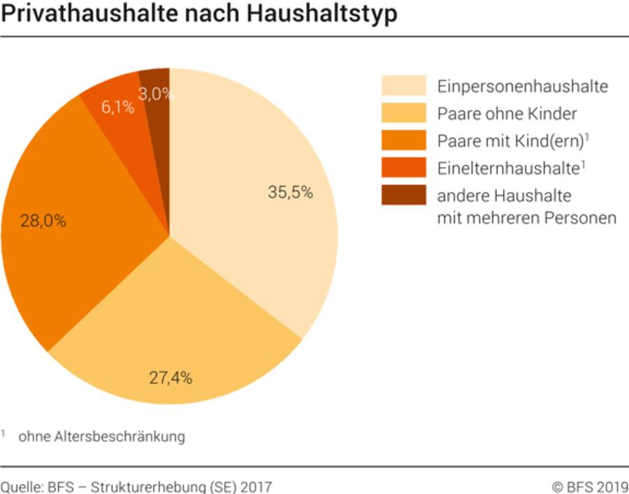 Privathaushalte nach Haushaltstyp