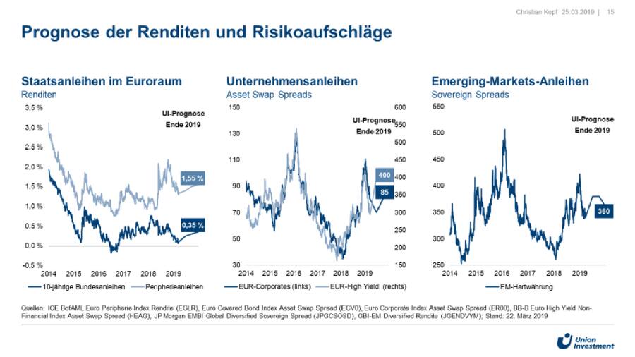Prognose der Rendite und Risikoaufschlaege