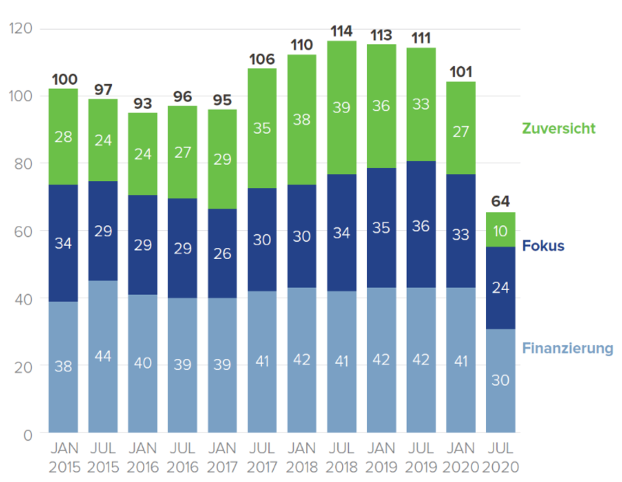 prognostizierte Entwicklung der M&A-Aktivität