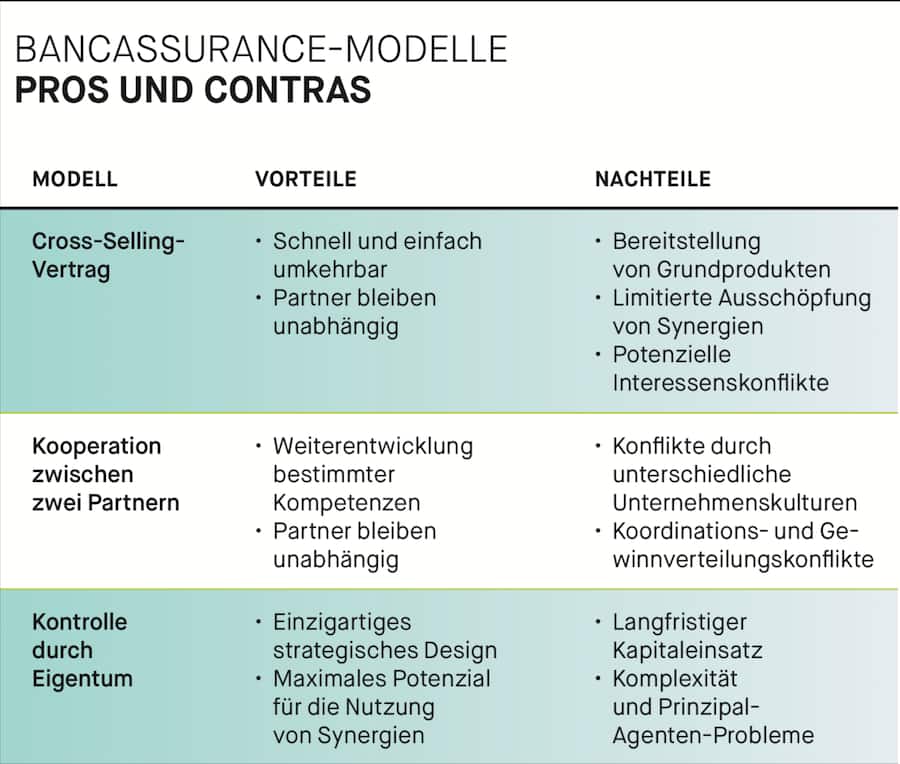 Pros und Contras Bancassurance