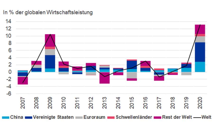 Quellen: Baloise Asset Management, IWF per April 2020