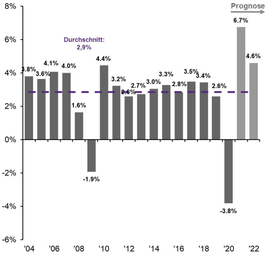 Reales globales BIP-Wachstum Veränderung ggü. dem Vorjahr in %