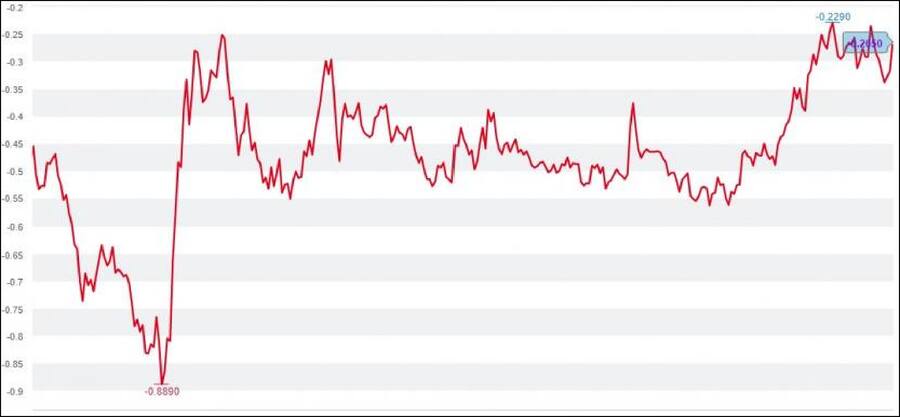 Rendite Bundesobligationen Schweiz