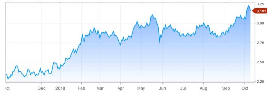Rendite US-Staatsanleihen