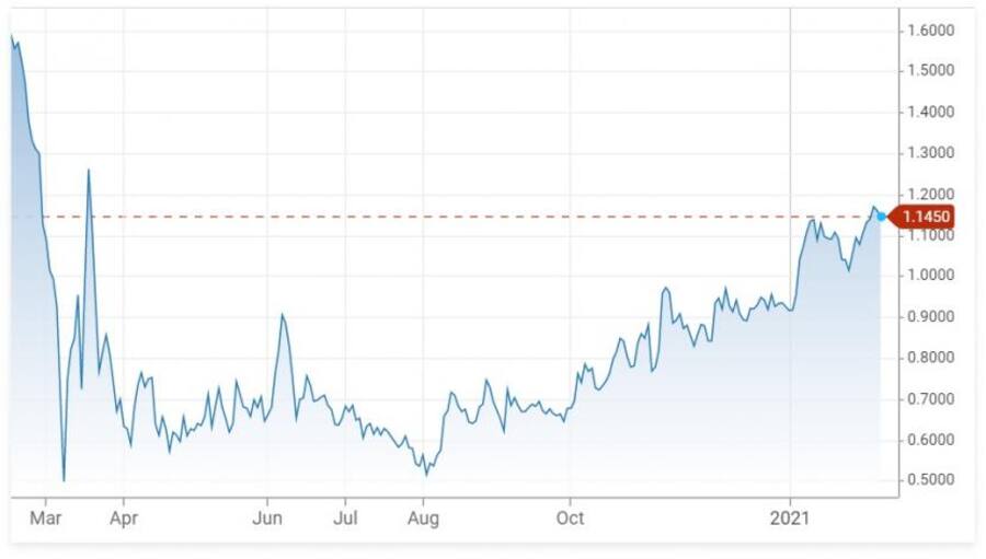Renditeentwicklung der US-Staatsanleihen mit zehnjähriger Laufzeit seit einem Jahr