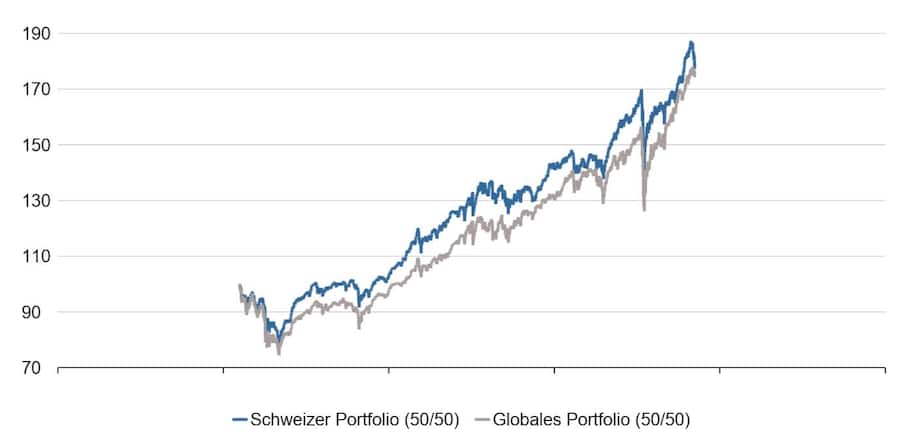 Renditeentwicklung Schweizer versus globales Musterportfolio, währungsbereinigt