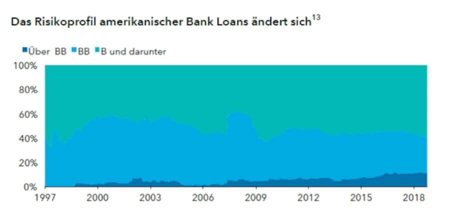 Risikoprofil US Bank Loans