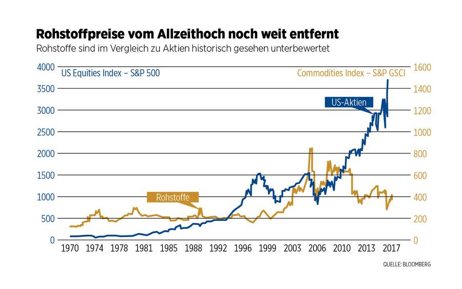 Rohstoffe sind im Bezug auf Aktien historisch gesehen unterbewertet