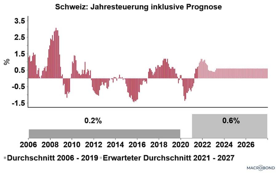Schweiz Teuerung