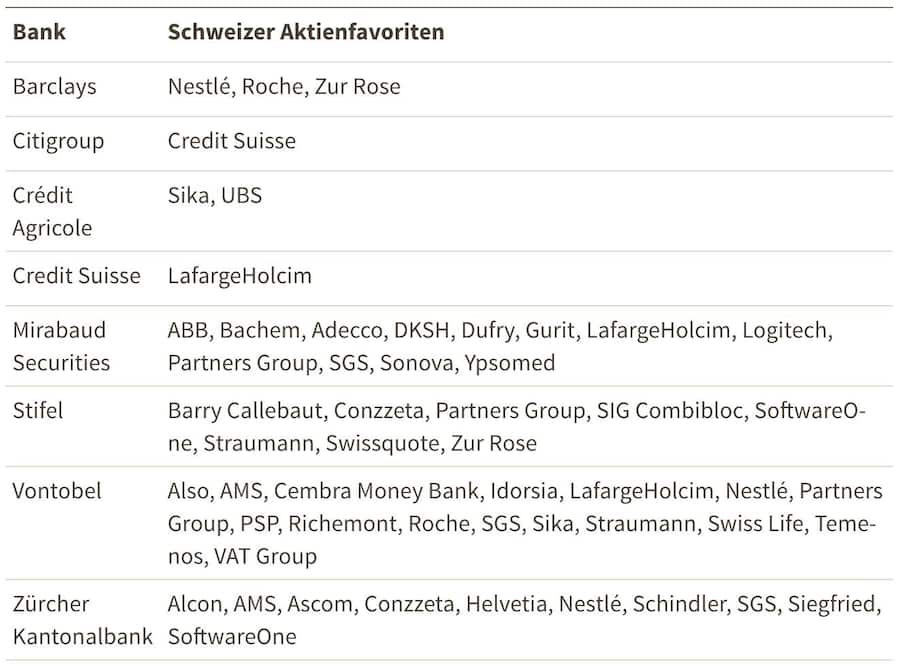 Schweizer Aktienfavoriten