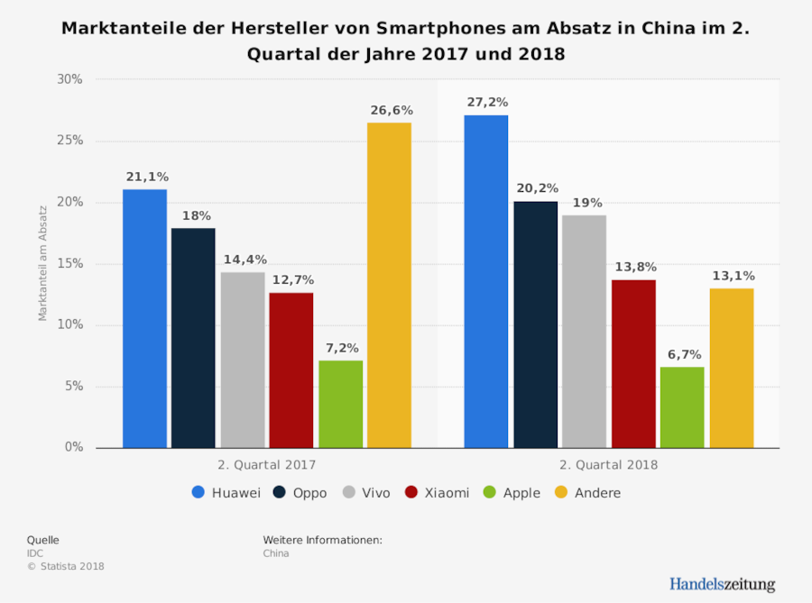 Chinas Smartphone Markt 2018