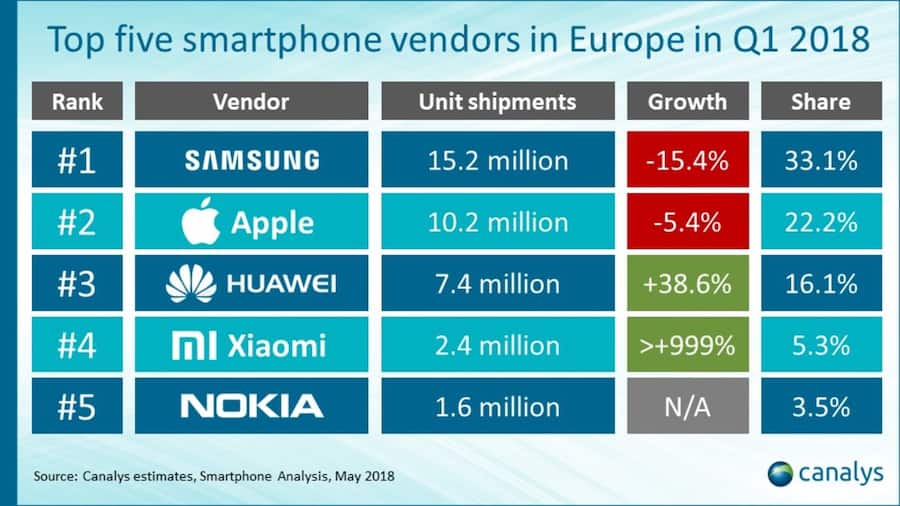 Smartphones in Europa