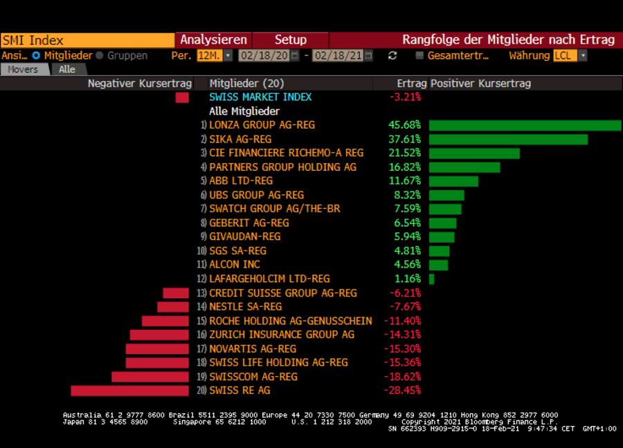 SMI in den letzten zwölf Monaten