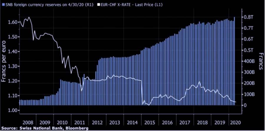 SNB Swiss National Bank Currency Interventions