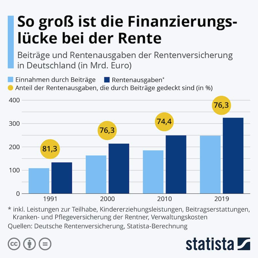 So gross ist die Finanzierungslücke bei der Rente