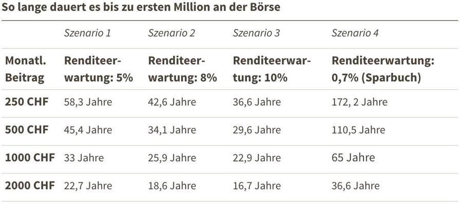 So lange dauert es bis zu ersten Million an der Börse