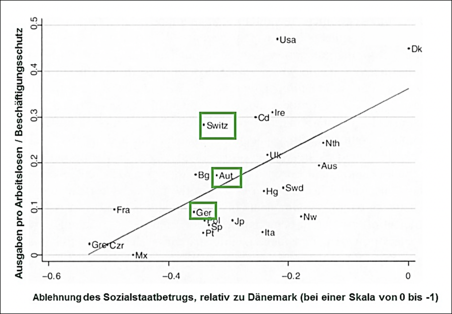 Sozialstaat_Betrug_Einstellungen_Arbeitslosigkeit_Institutionen