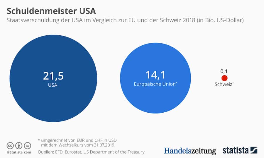 Staatsverschuldung USA, EU, Schweiz