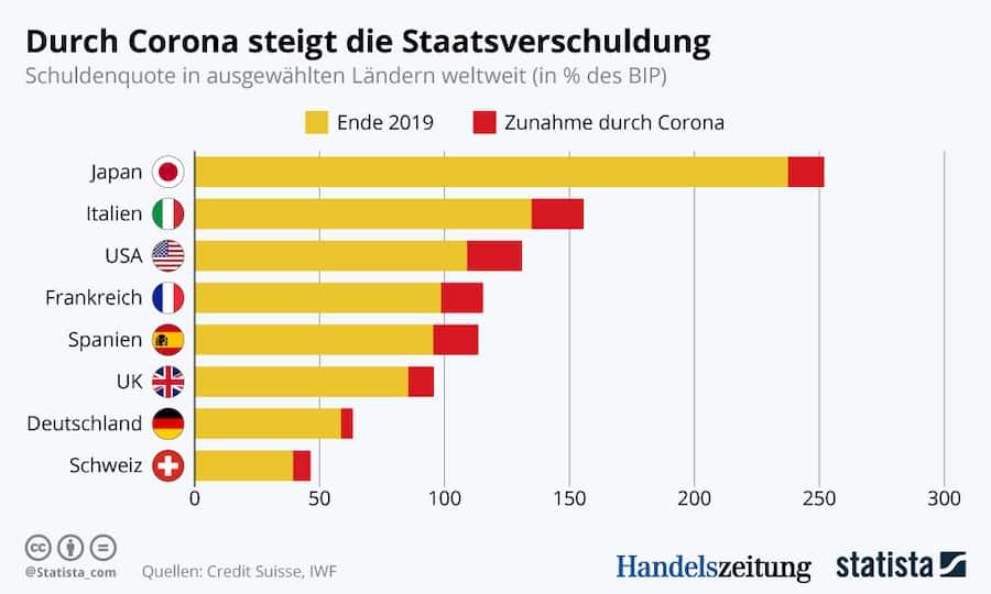 Staatsverschuldung durch Corona
