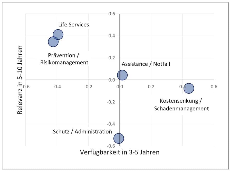 Studienergebnisse ZHAW, Abbildung 1
