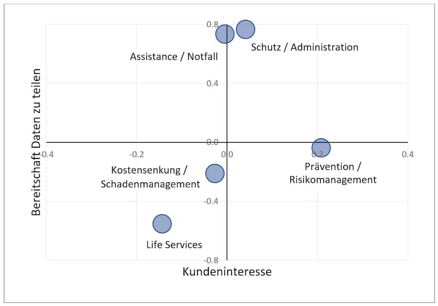 Studienergebnisse ZHAW, Abbildung 2
