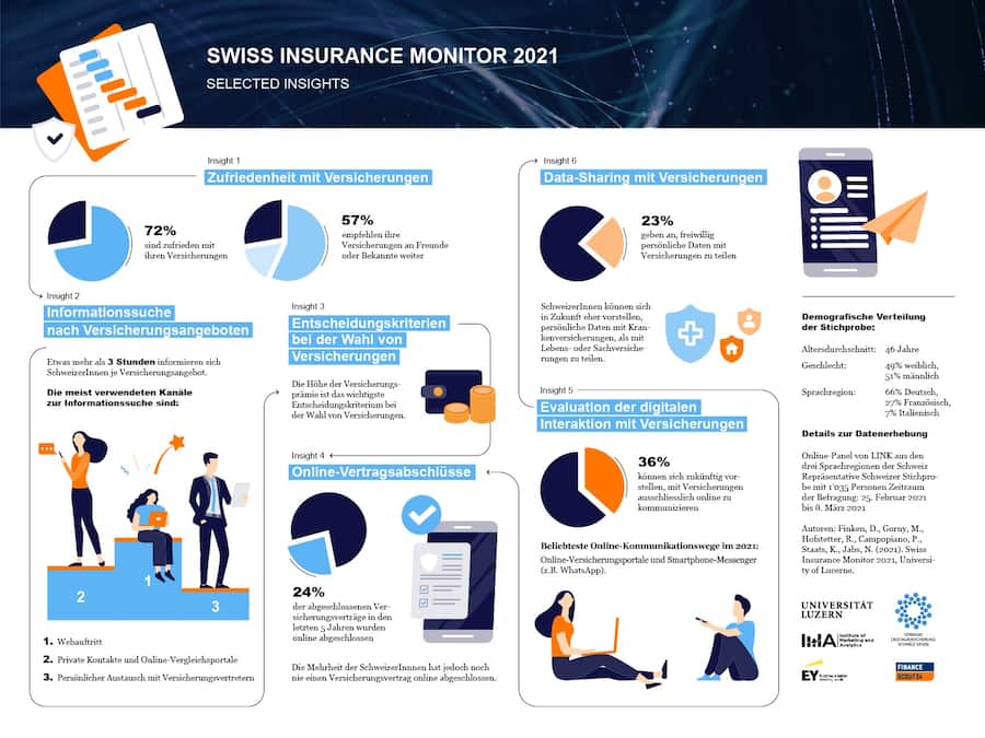 Swiss Insurance Monitor
