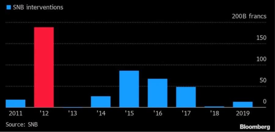 Swiss National Bank Interventions 2011 2020 Tally