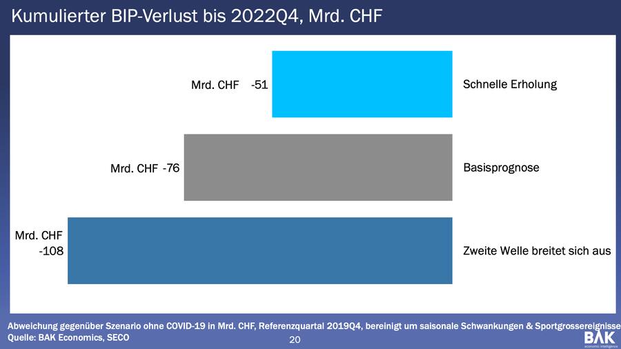 Corona-Krise: BIP-Verlust in der Schweiz bis 2022