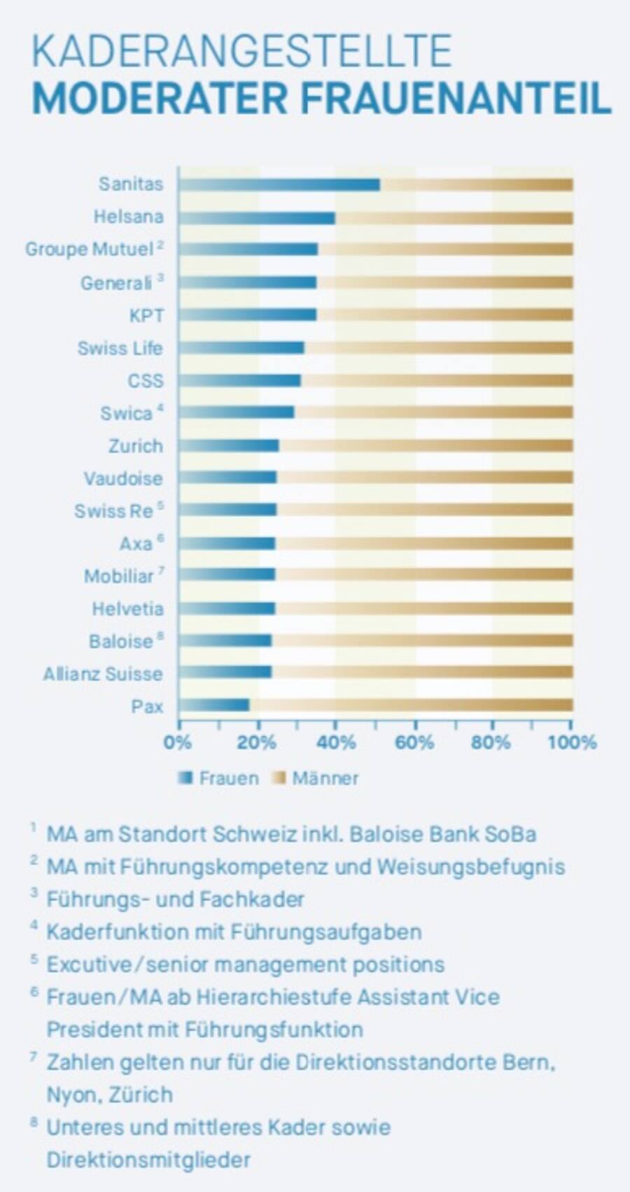 Tabelle Kaderangestellte